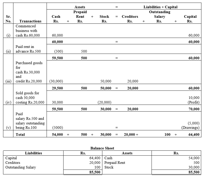 A business paid 7000 to a creditor