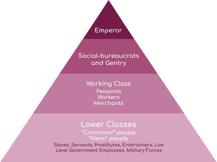 Hierarchy social middle chart ages feudal system where ranking rank