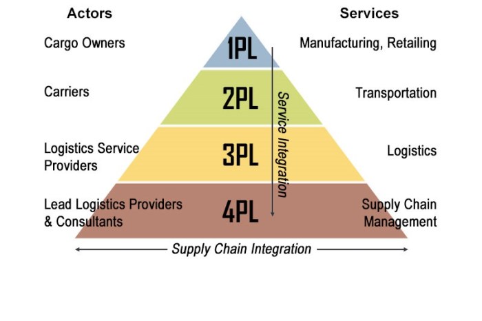 Approximately two thirds of 3pl customers think their providers supply