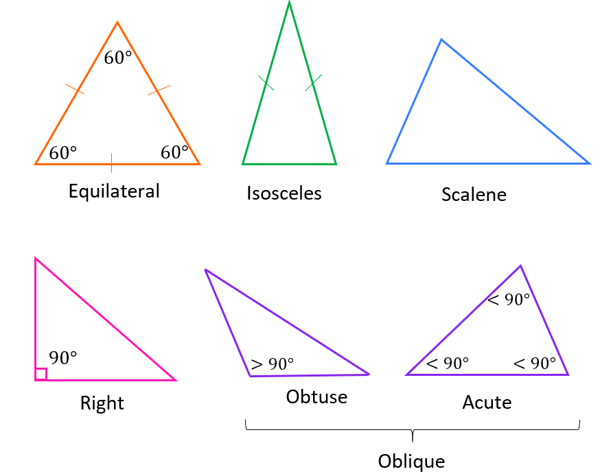 Triangle equilateral sides angles triangles geometry equal mathematics technologyuk